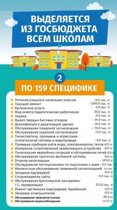 Білім беру мекемелердің бюджеті бойынша!