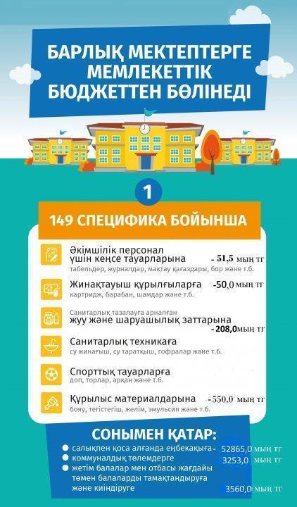 Білім беру мекемелердің бюджеті бойынша!