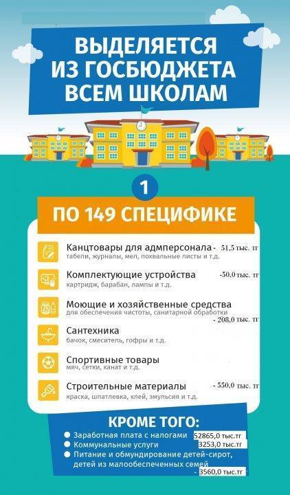 Білім беру мекемелердің бюджеті бойынша!