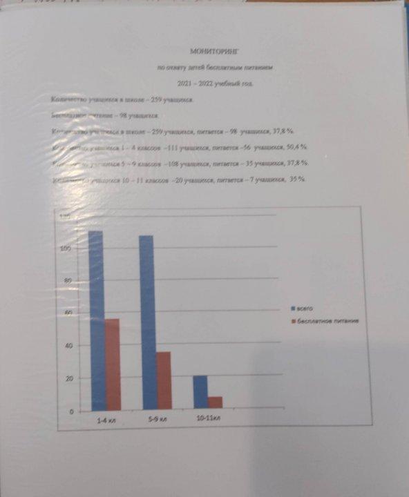 Мониторинг по охвату детей бесплатным питанием