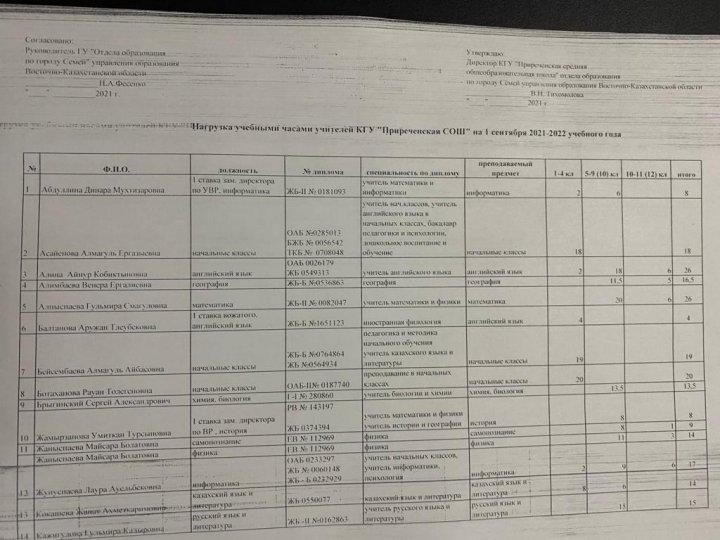 Нагрузка учебными часами учителей 2021-2022  учебный год